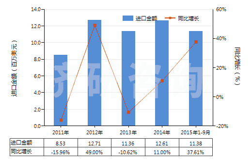 2011-2015年9月中國其他橄欖油及其分離品（不論是否精制，但未經(jīng)化學改性）(HS15100000)進口總額及增速統(tǒng)計
